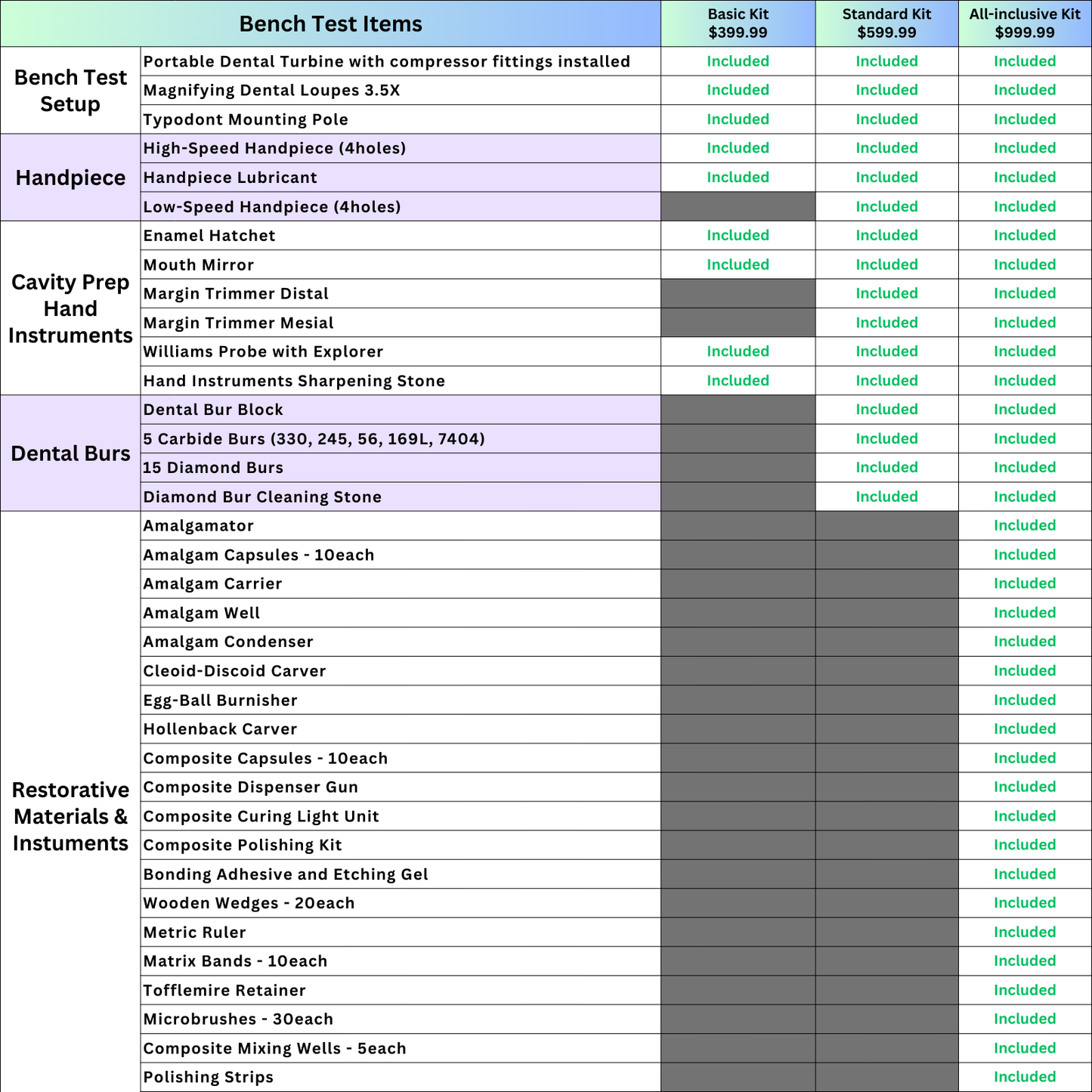 USA Dental Bench Test Kit - Must Haves!